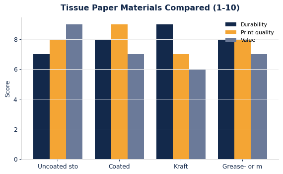 How common tissue paper materials compare on durability, print quality, and value.