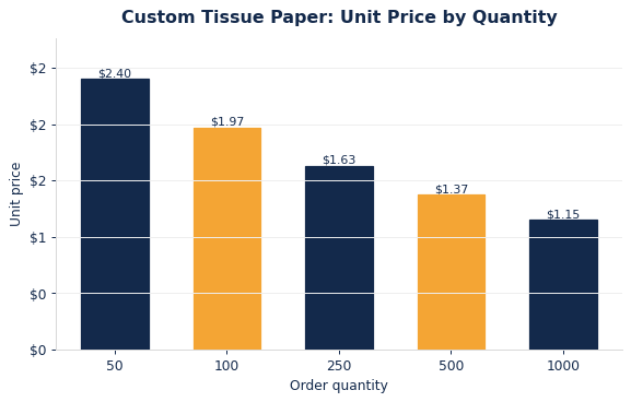 Typical per-unit tissue paper pricing as order quantity increases.