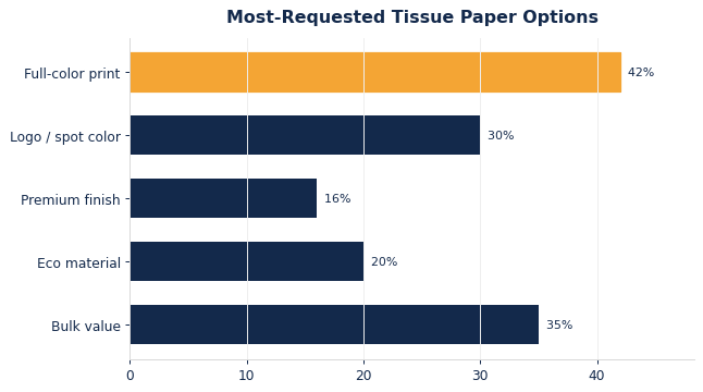 The options buyers request most on custom tissue paper.