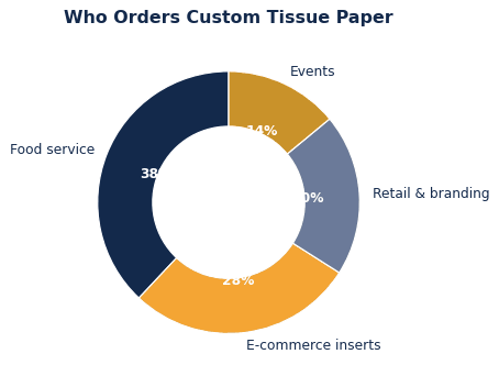 Custom tissue paper use cases use share