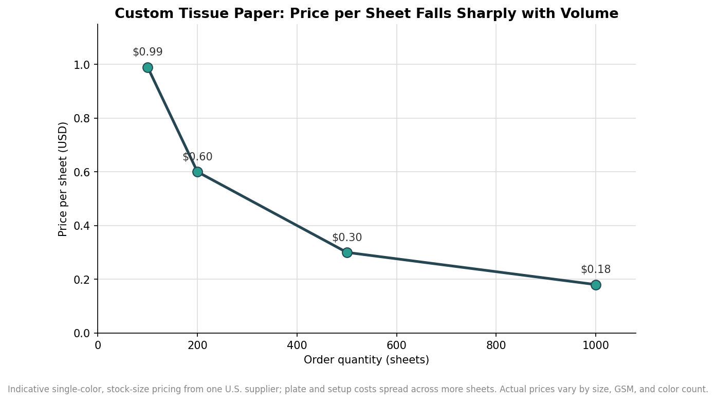 Line chart showing custom tissue paper price per sheet falling as order quantity rises
