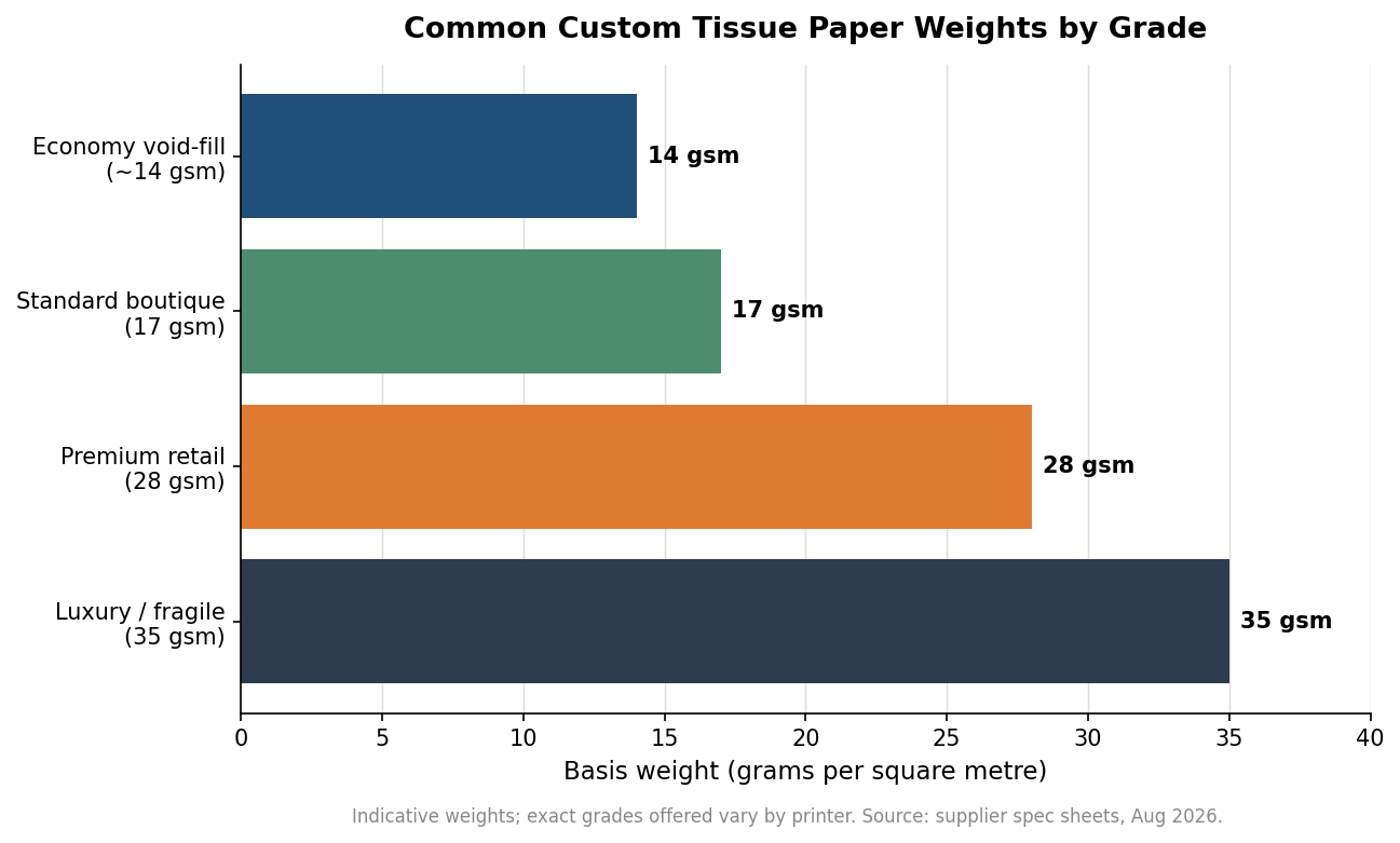 Horizontal bar chart of common custom tissue paper weights: 14, 17, 28, and 35 GSM by grade
