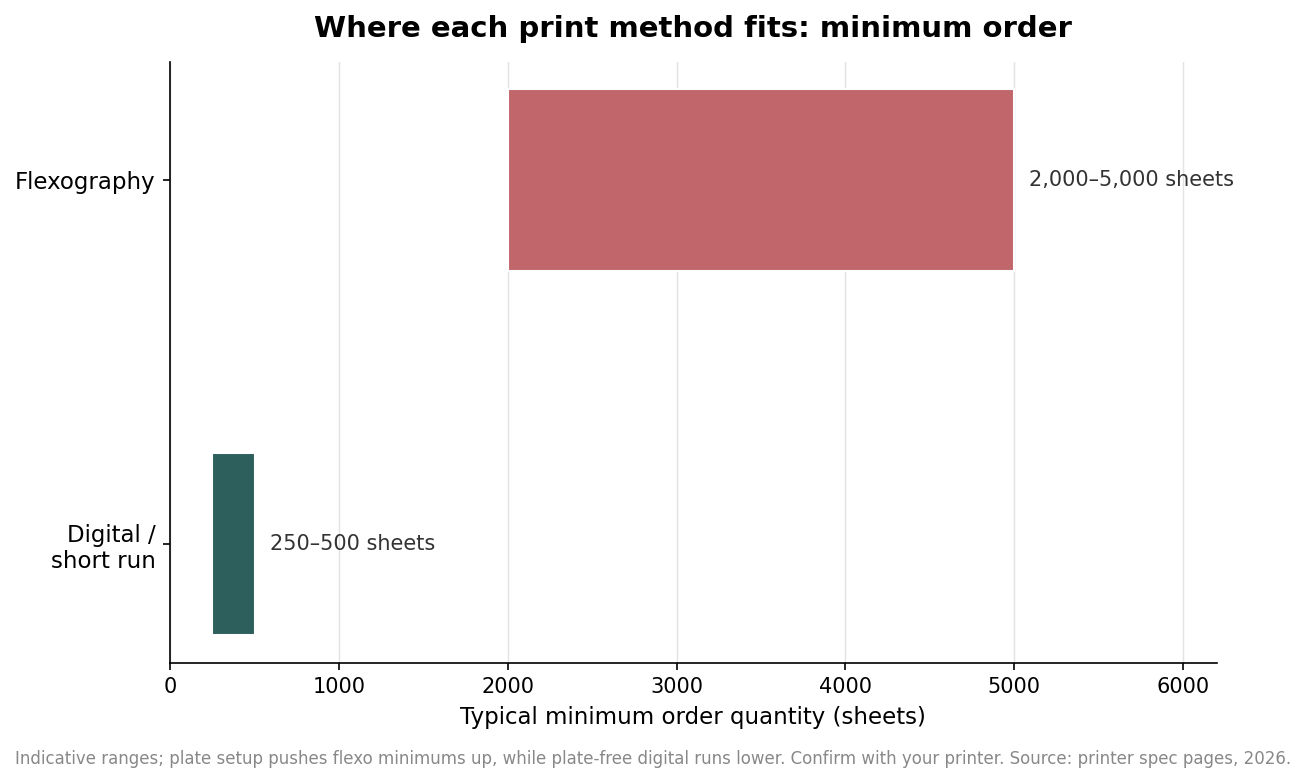 Horizontal chart comparing typical minimum order quantities for digital short-run versus flexographic tissue printing