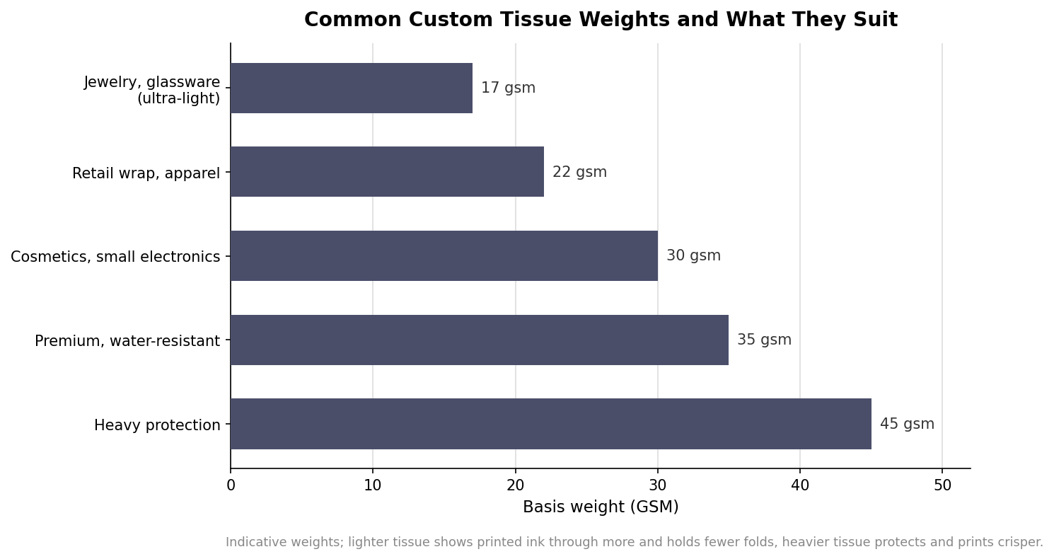 Horizontal bar chart of common custom tissue paper weights in GSM and their typical uses