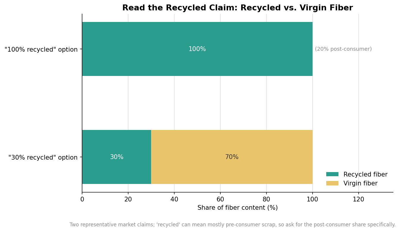 Stacked bar chart comparing recycled versus virgin fiber content in two tissue paper claims