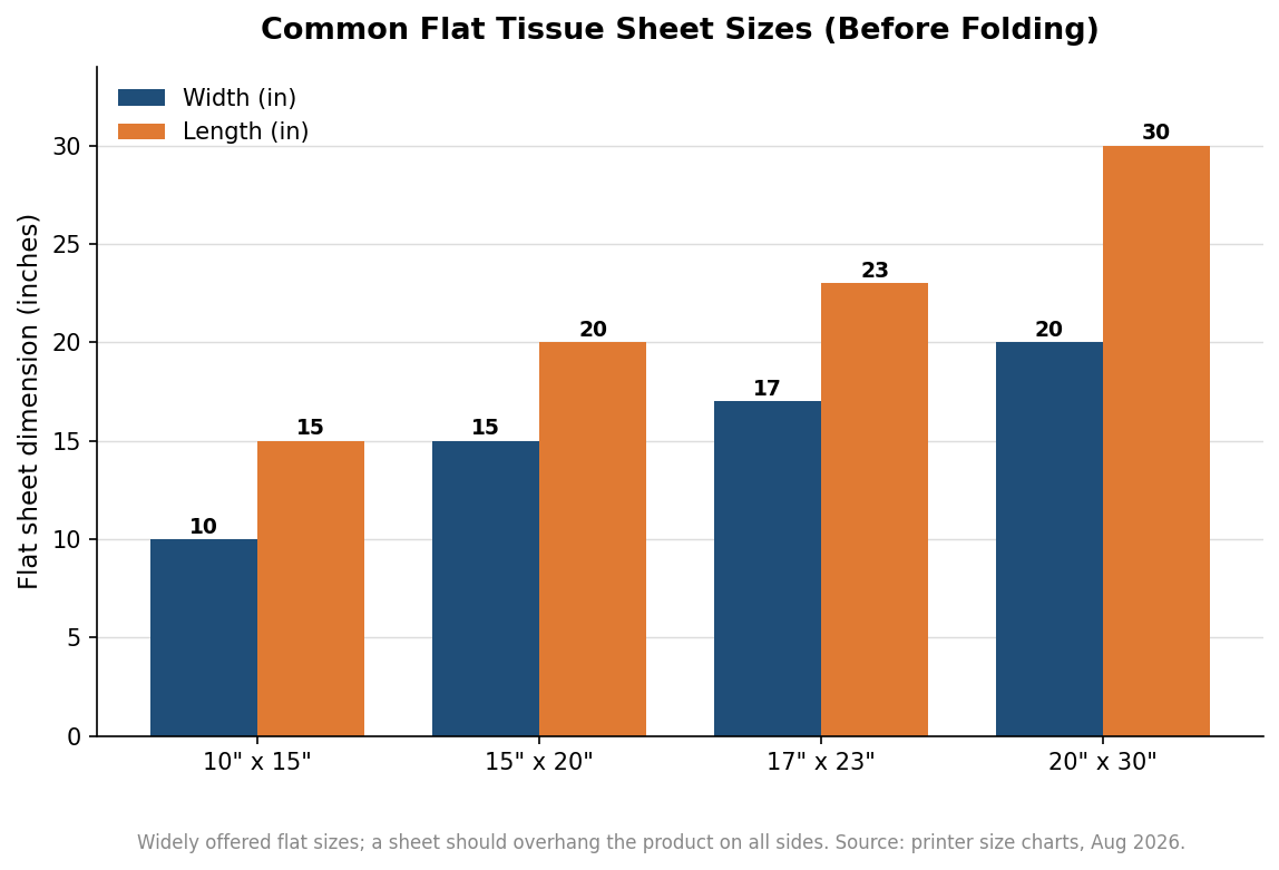 Grouped bar chart of common flat tissue sheet sizes showing width and length in inches