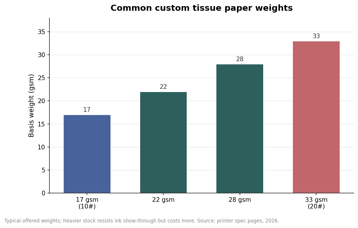 Bar chart of common custom tissue paper basis weights from 17 to 33 gsm