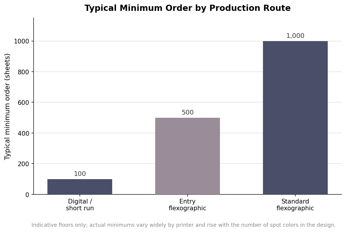 Bar chart of typical minimum order quantities for digital versus flexographic tissue printing